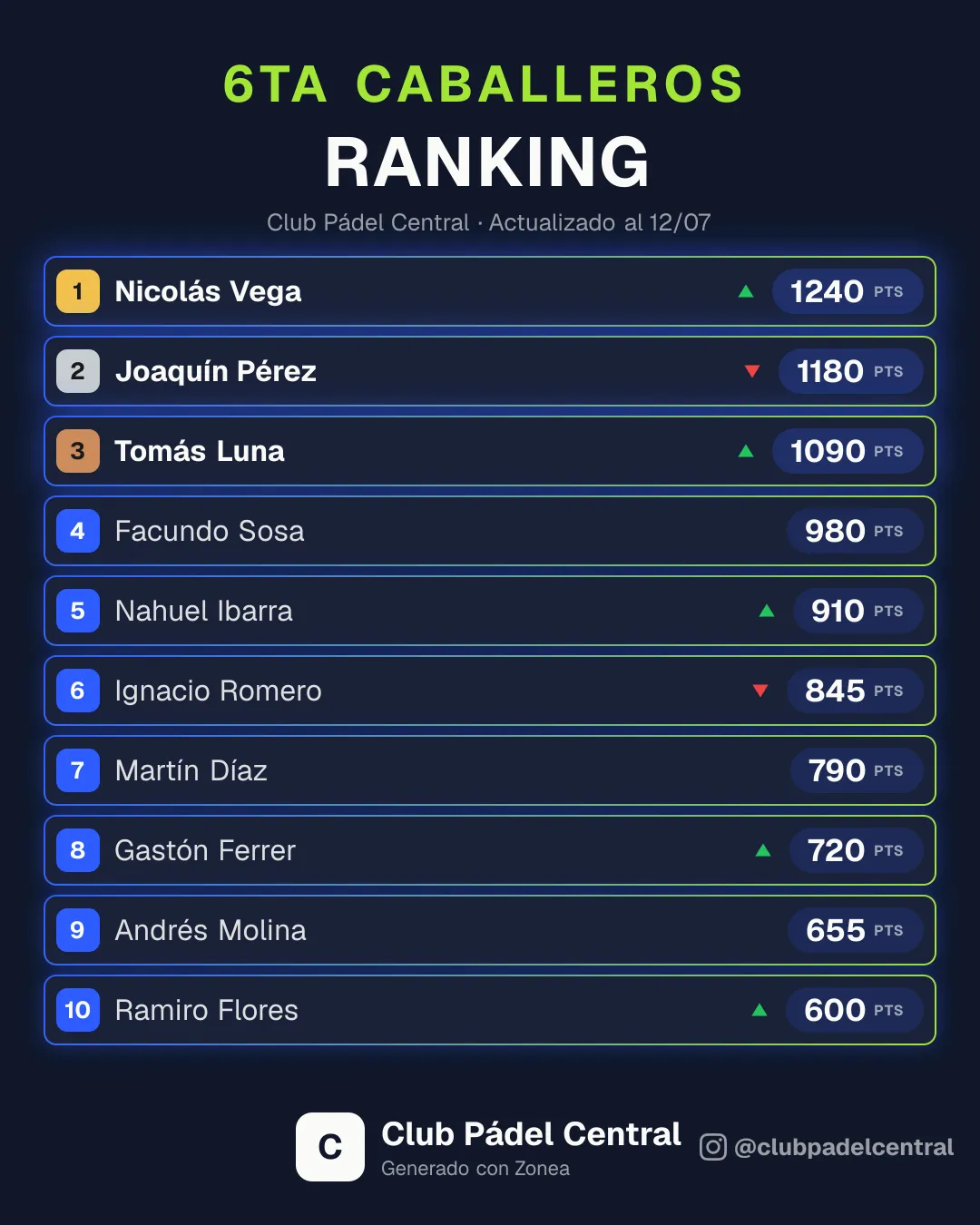Ranking de una categoría generado por Zonea